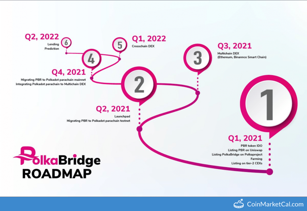 Когда polkadot запустил основную сеть. Roadmap криптовалюты polkadot. polkadot trading engine for web3 and dex.